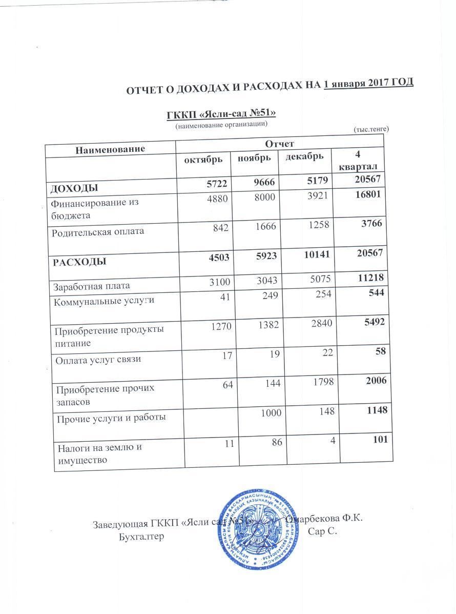 Отчет о доходах и расходах за 4-кв 2016г