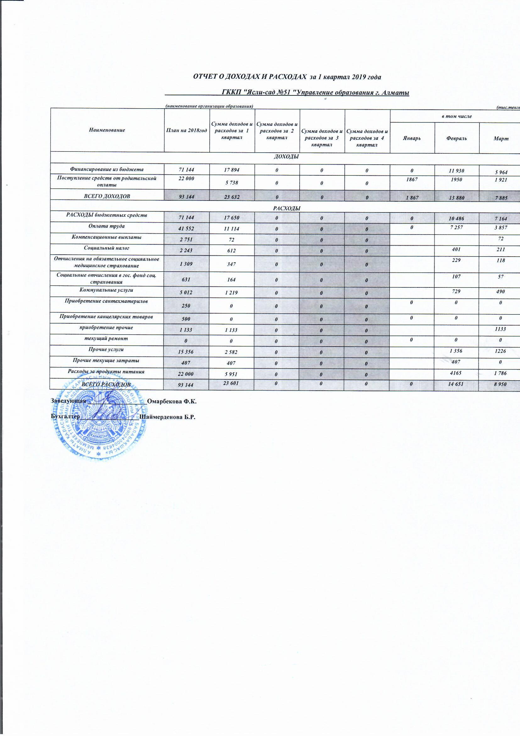 Отчет о доходах и расходах за 1 квартал 2019г.