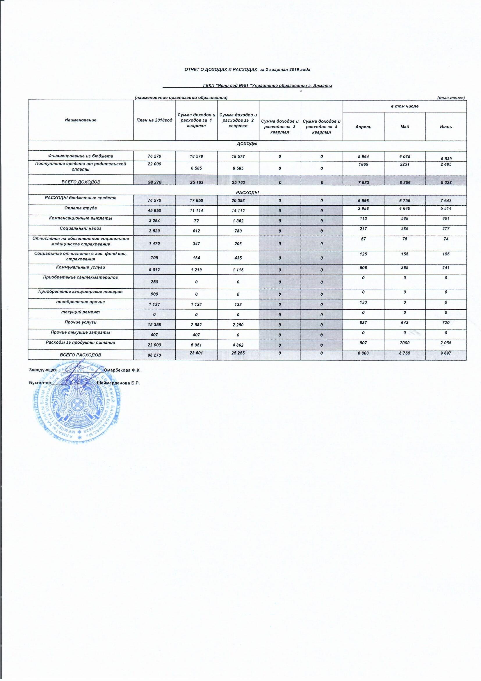 Отчет о доходах и расходах за 2 квартал 2019г.
