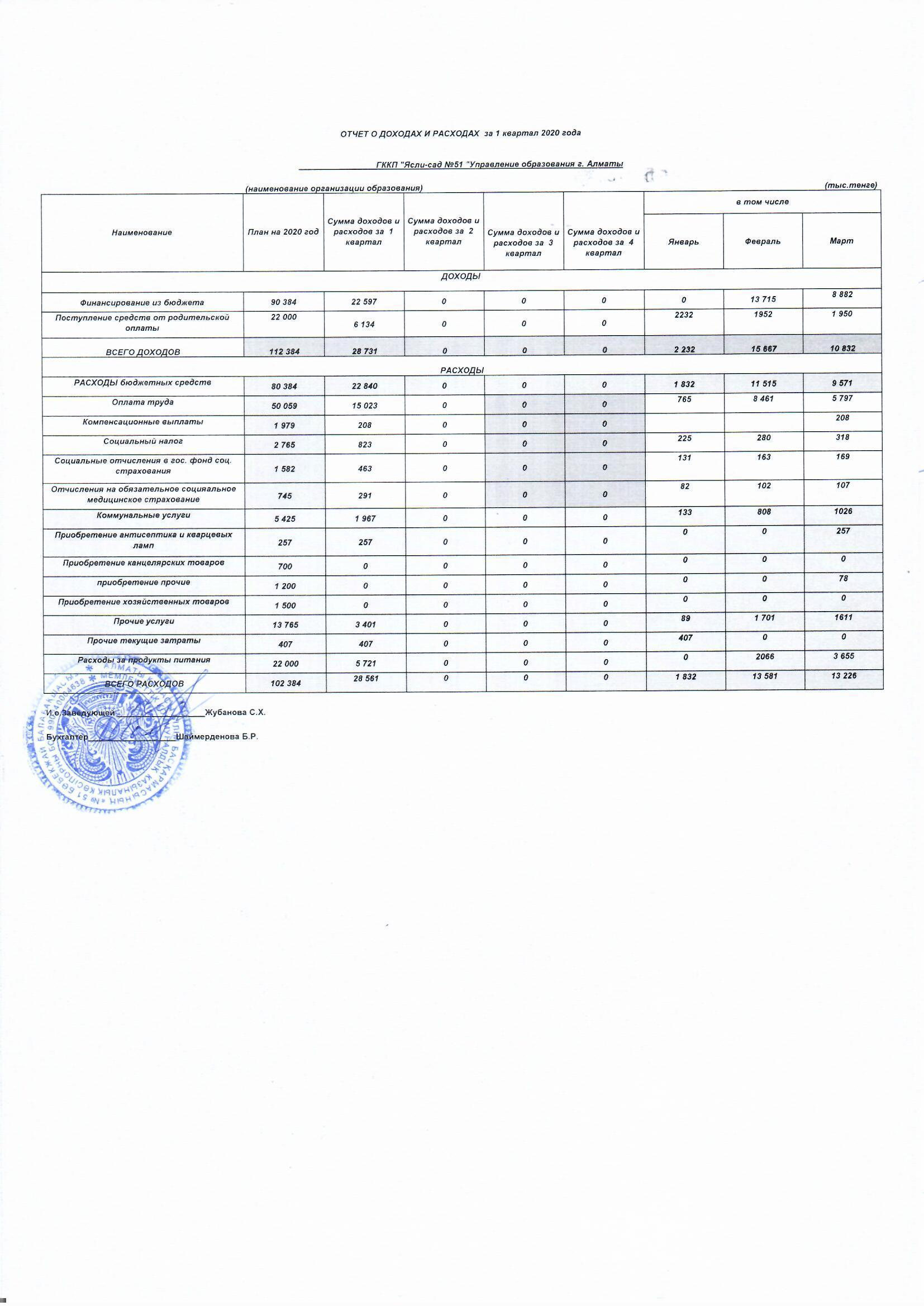 Отчет о доходах и расходах за 1 квартал 2020 г.