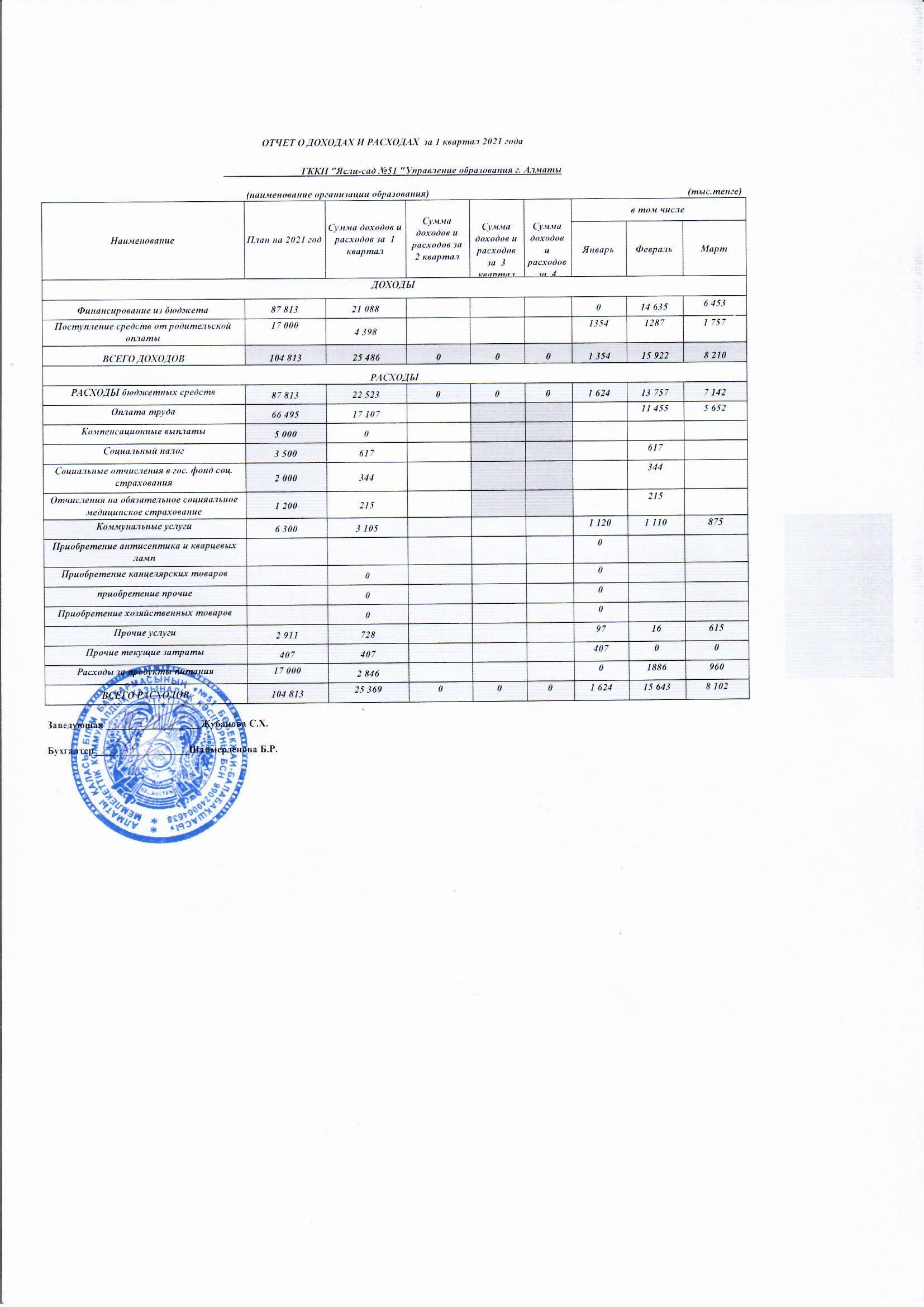 Отчет о доходах и расходах за 1 квартал 2021 г.