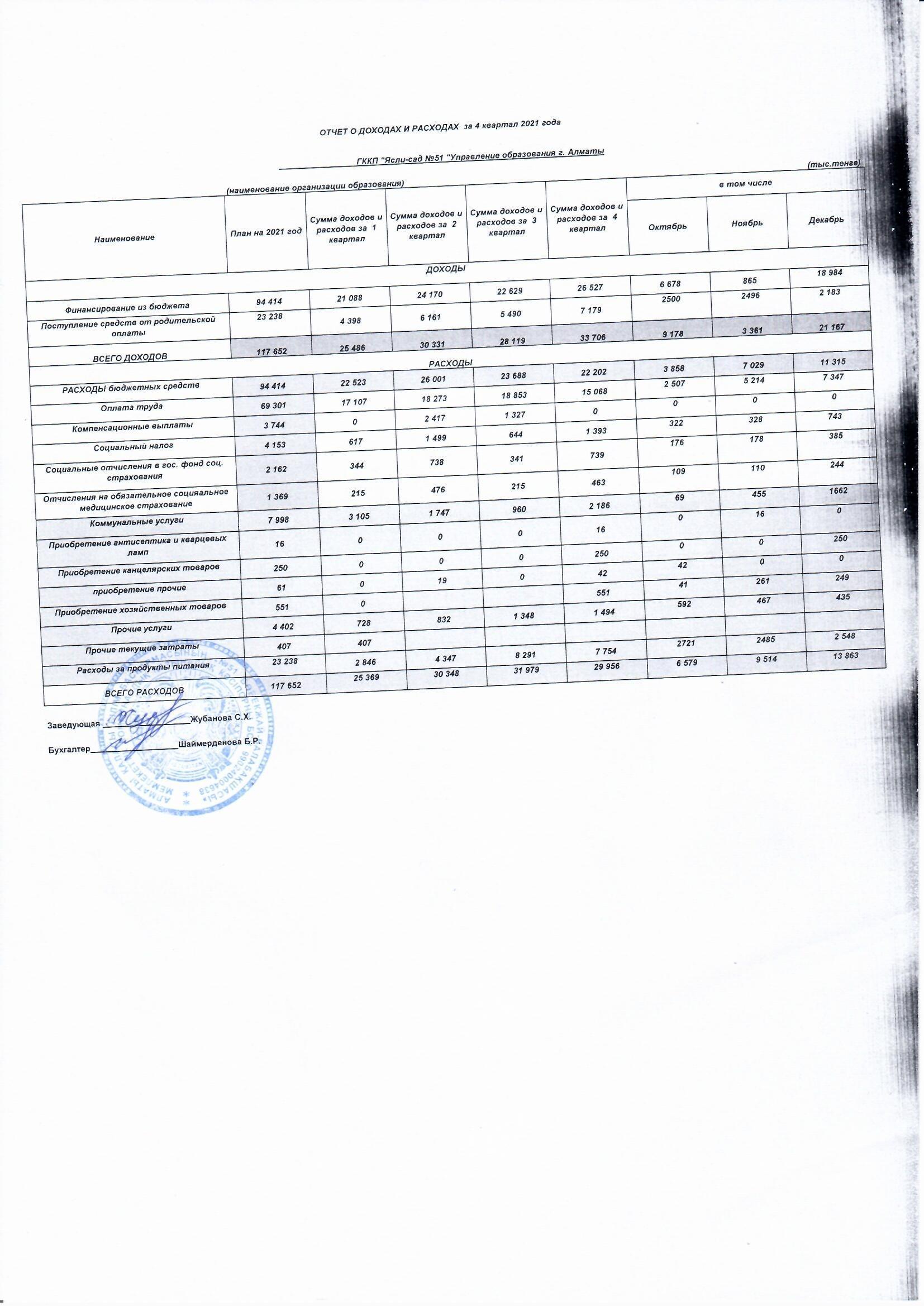 Отчет о доходах и расходах за  4 квартал 2021 год