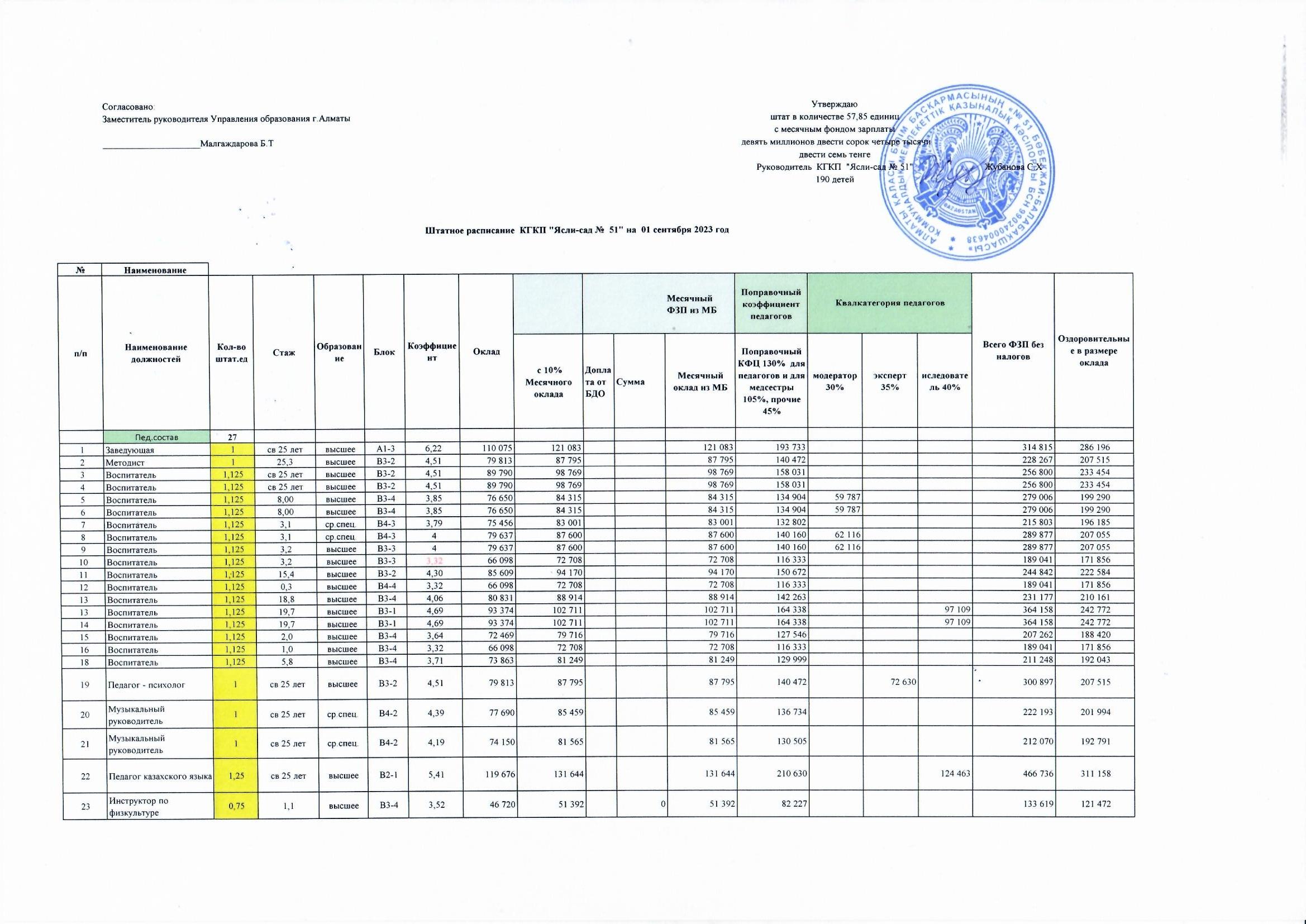 Штаттық кесте