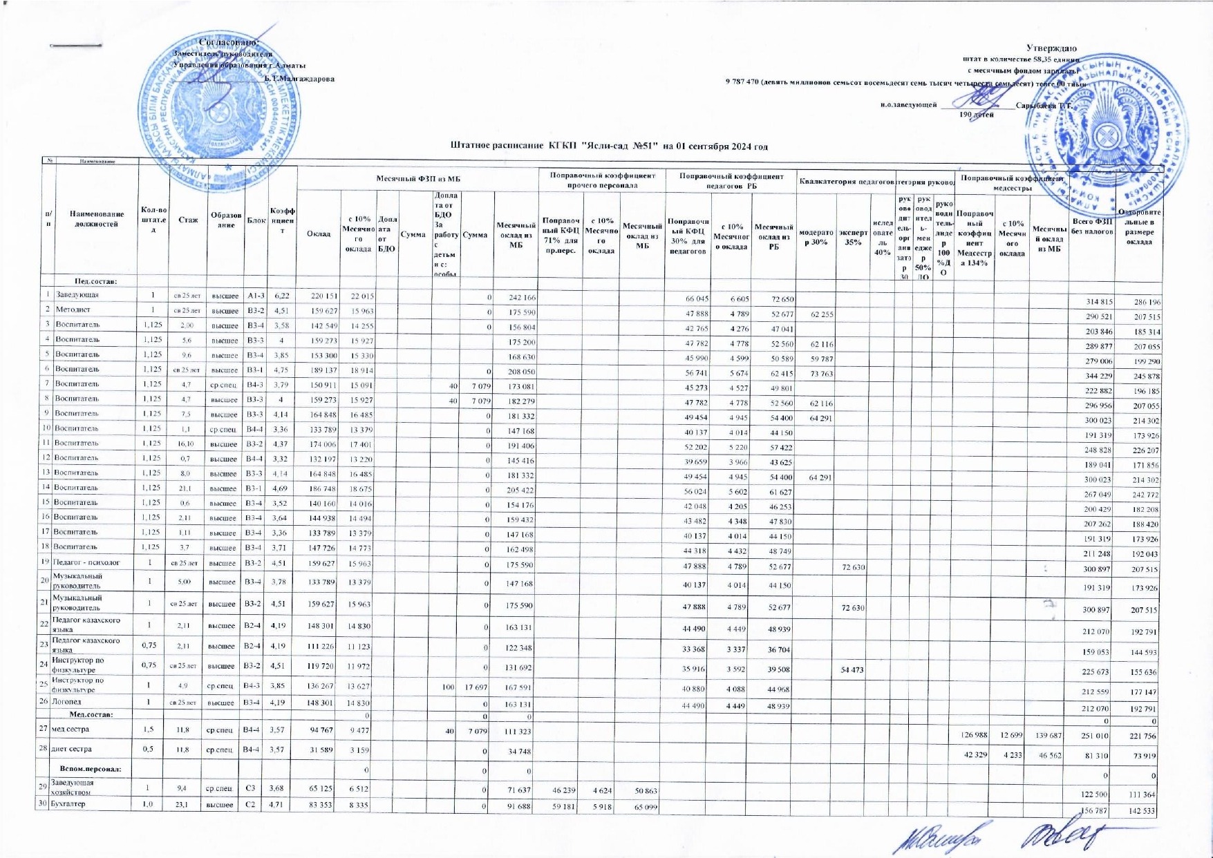 Штаттық кесте  Қыркүйек 2004 ж.