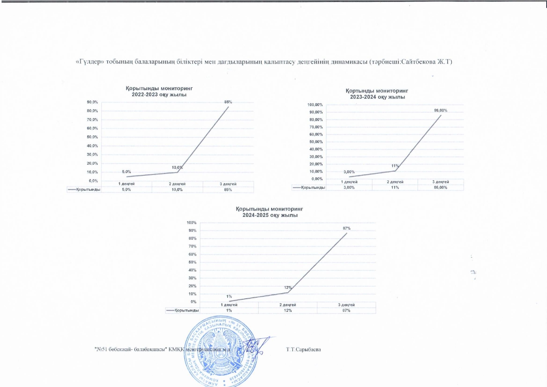 Диагностика 3 жыл Сайтбекова Ж