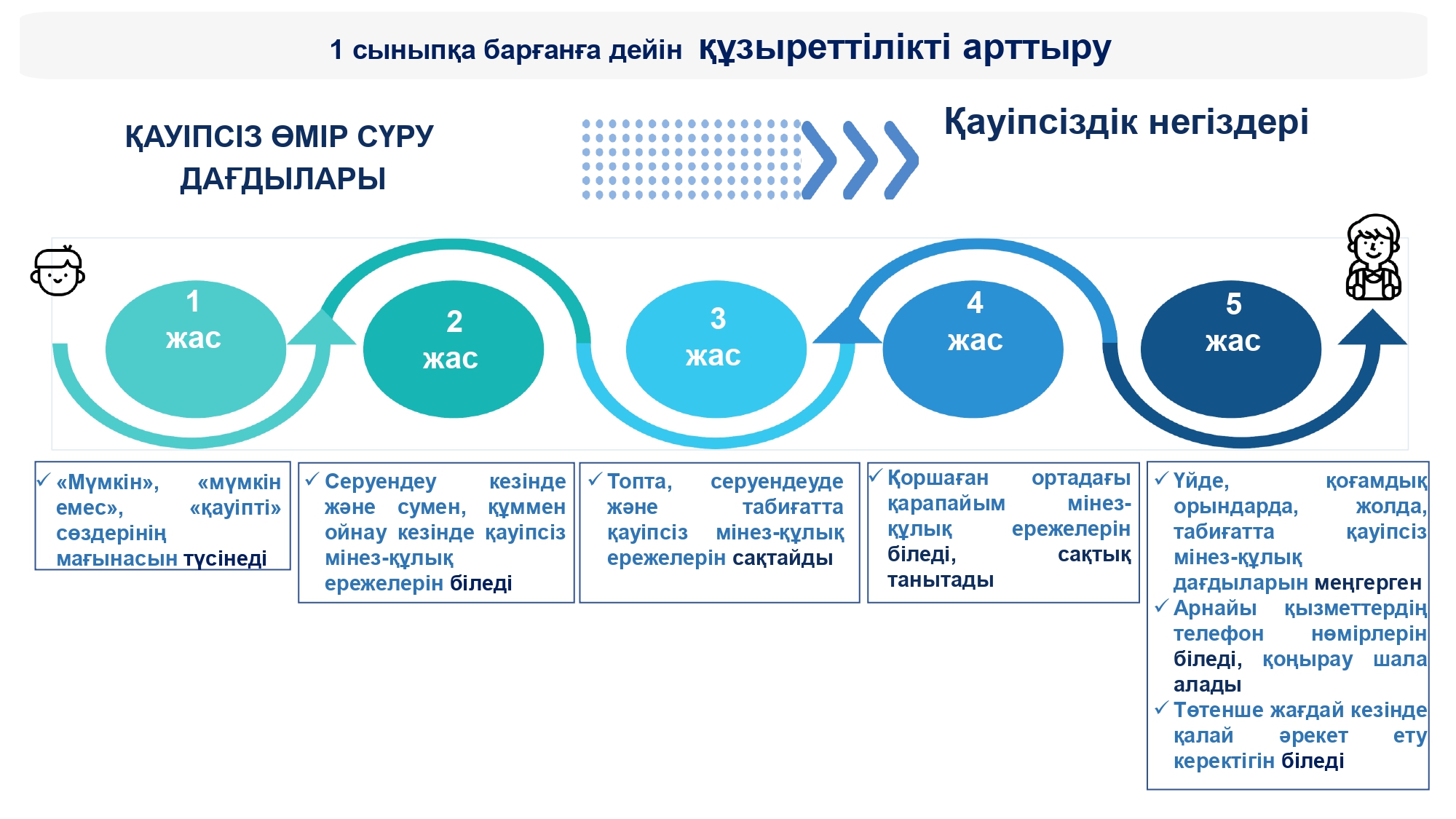 Мектепке дейінгі және бастауыш білім арасындағы сабақтастық